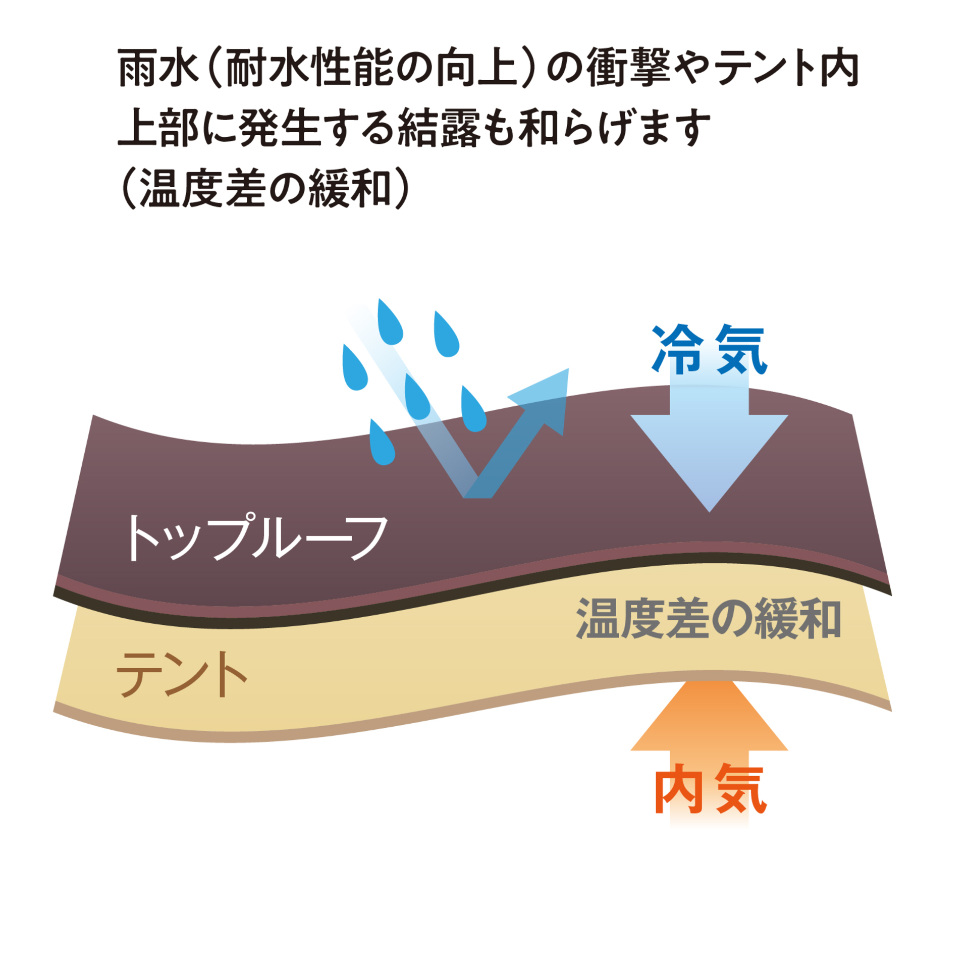 トップルーフUV（トンネル2ルームテント用）